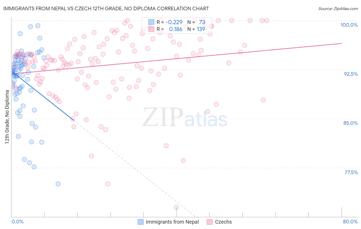 Immigrants from Nepal vs Czech 12th Grade, No Diploma