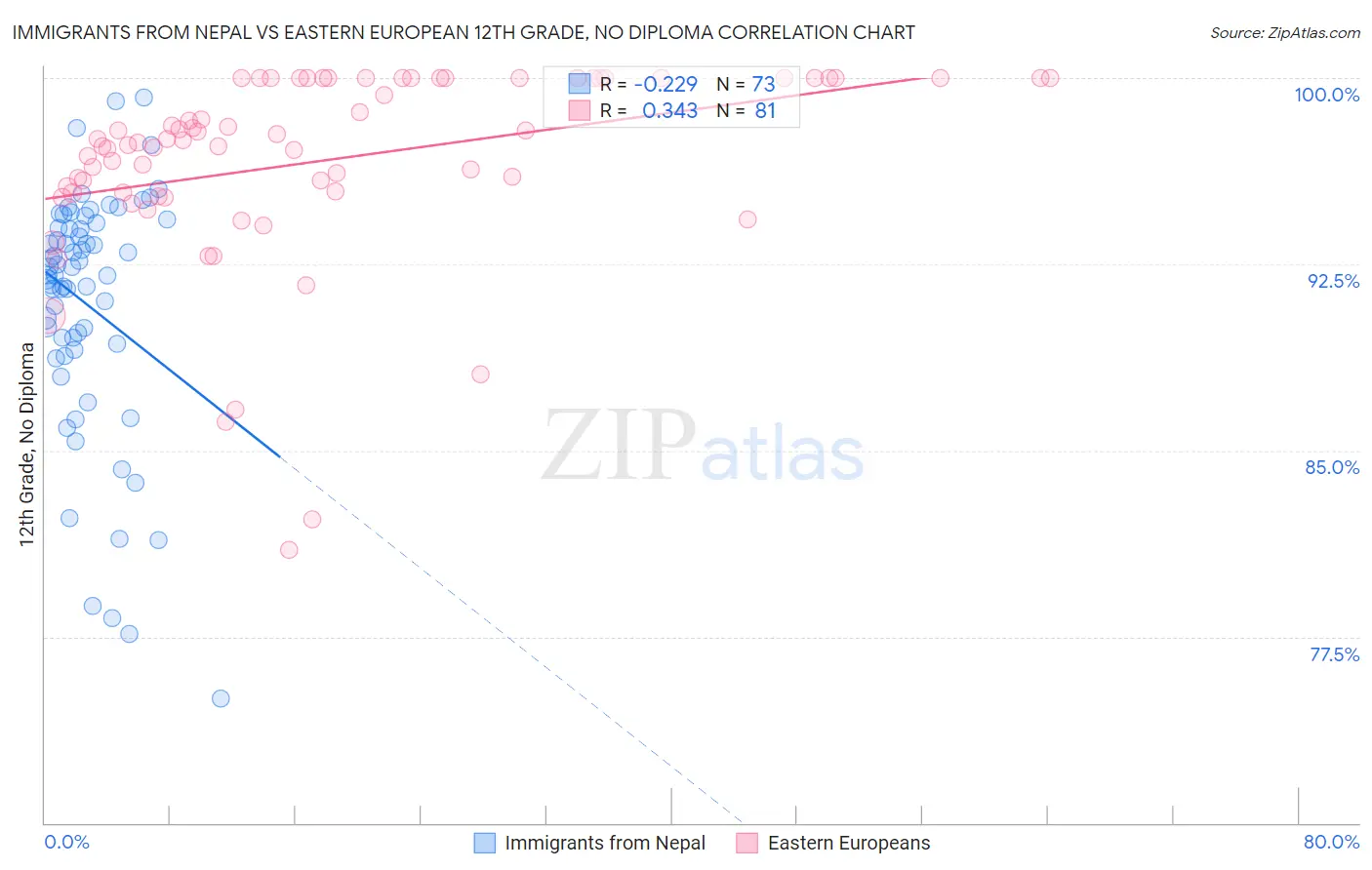 Immigrants from Nepal vs Eastern European 12th Grade, No Diploma