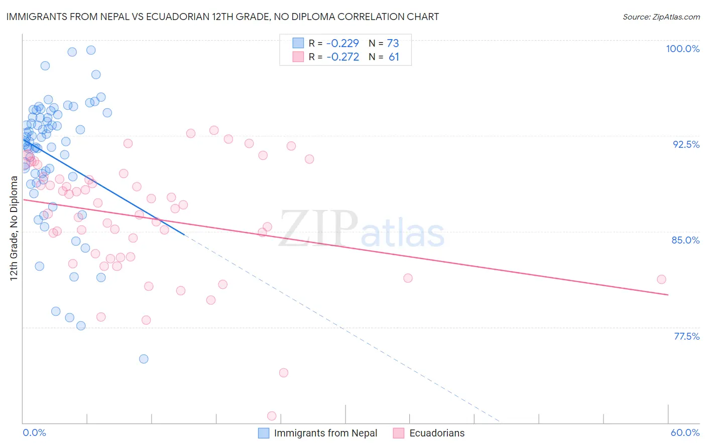 Immigrants from Nepal vs Ecuadorian 12th Grade, No Diploma