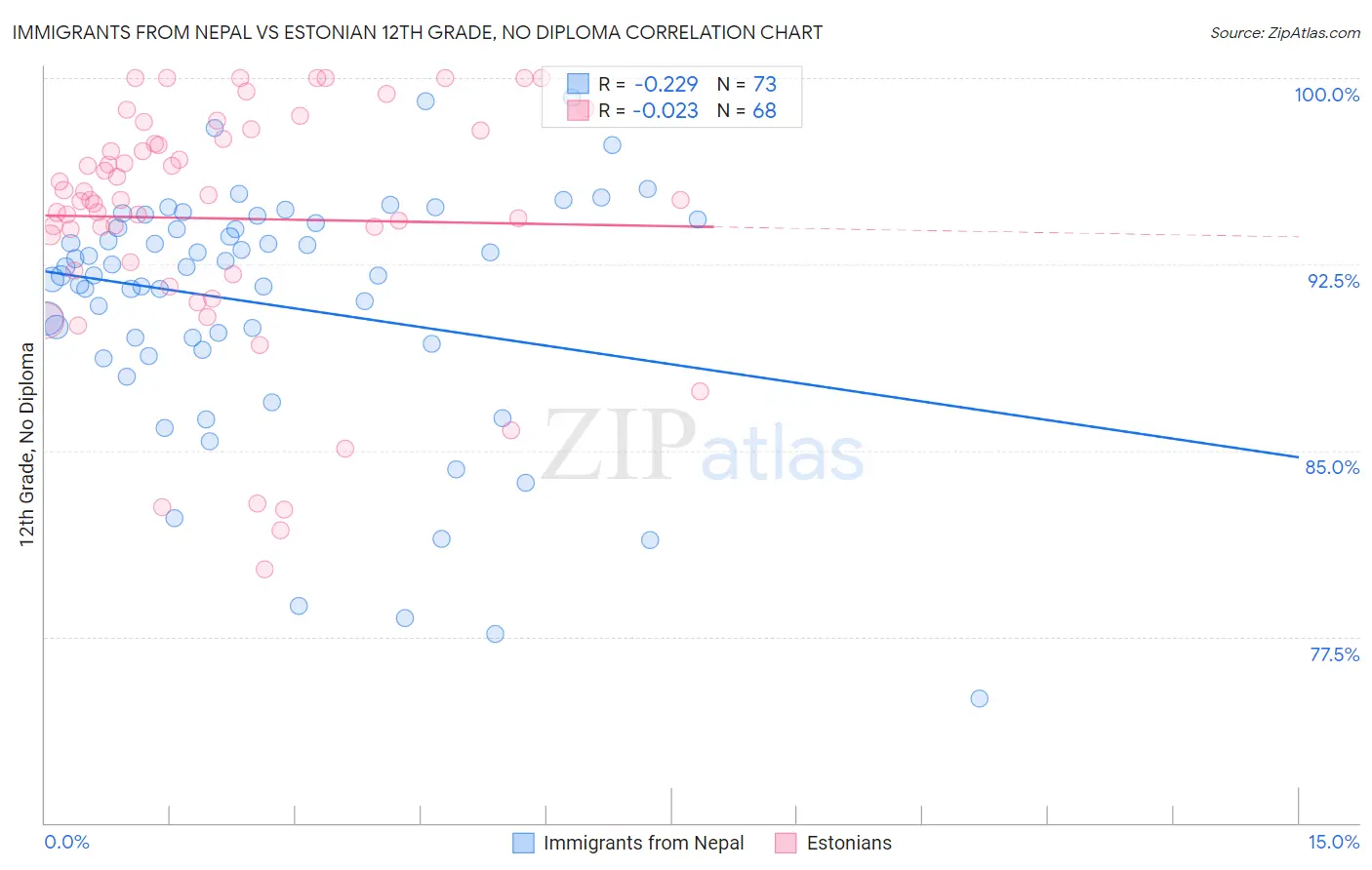 Immigrants from Nepal vs Estonian 12th Grade, No Diploma