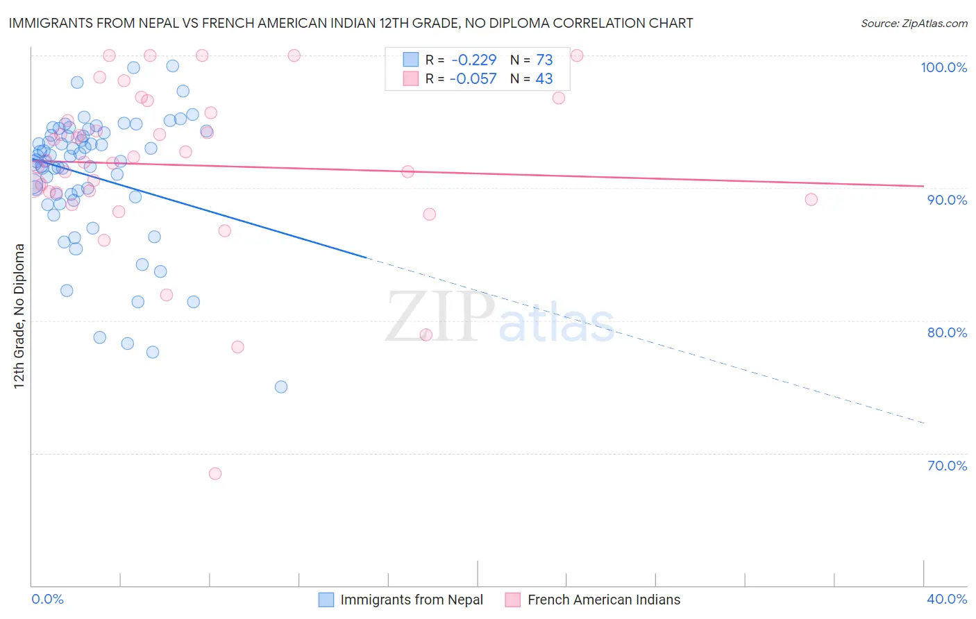 Immigrants from Nepal vs French American Indian 12th Grade, No Diploma