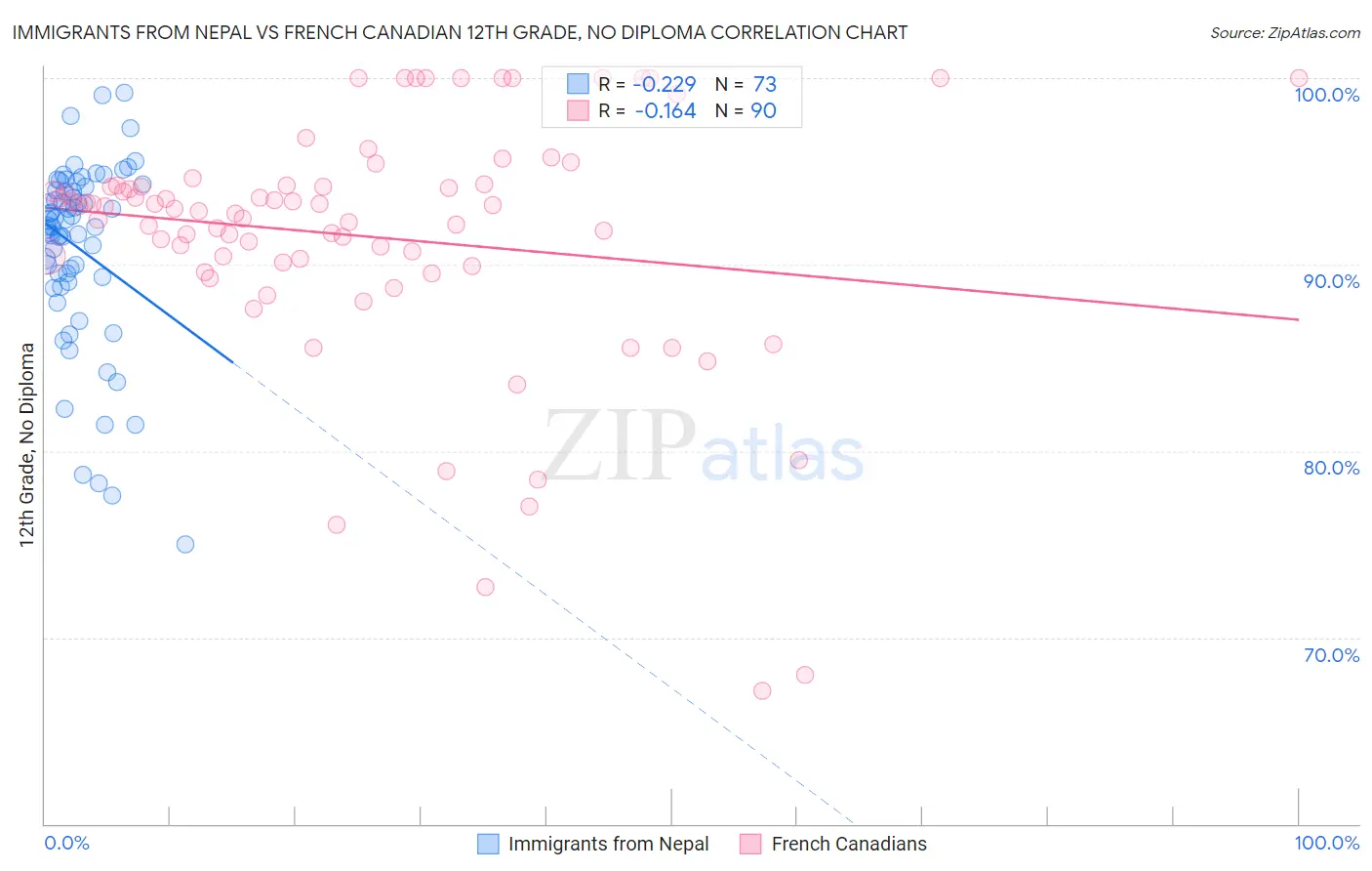 Immigrants from Nepal vs French Canadian 12th Grade, No Diploma