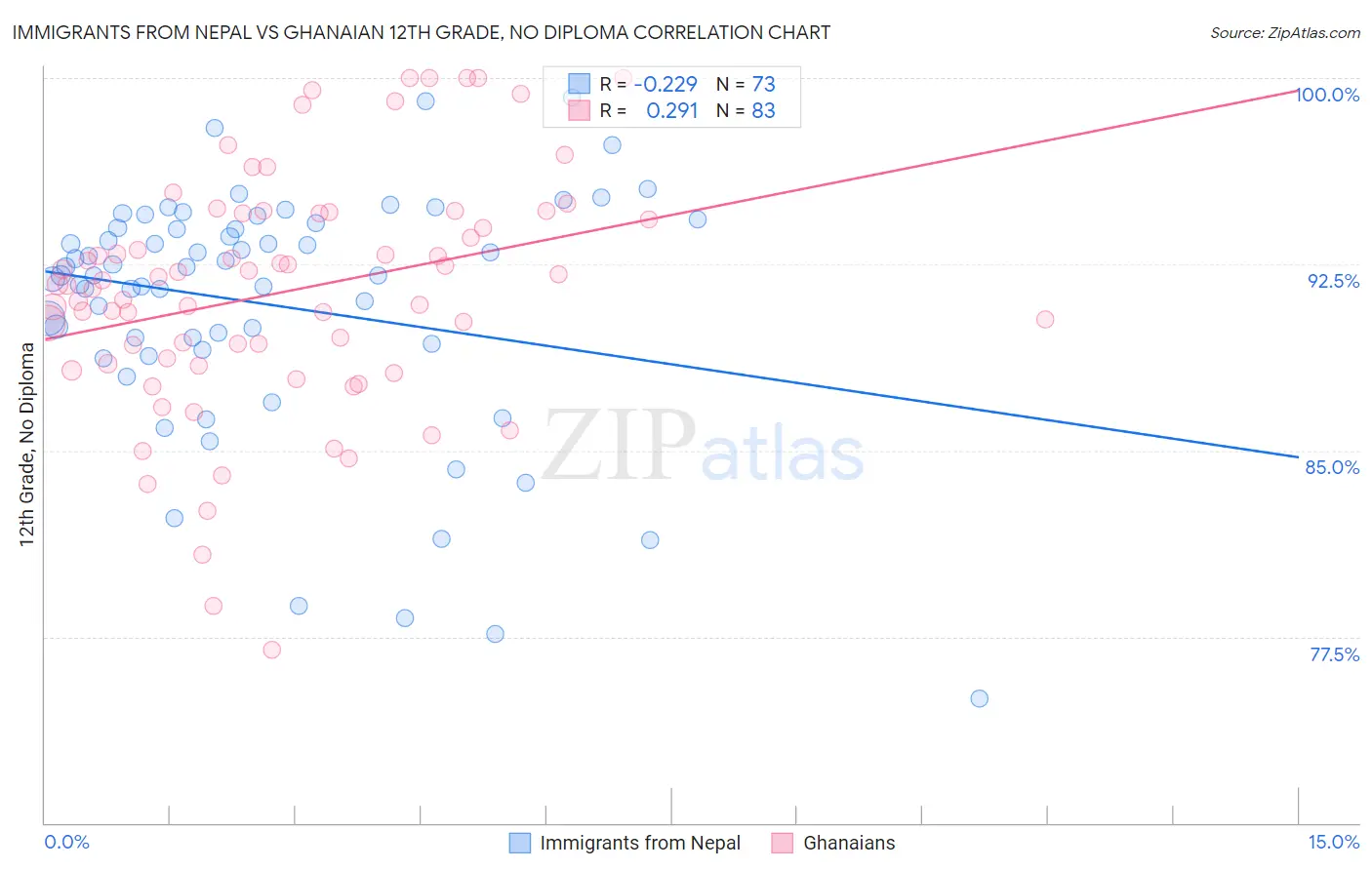 Immigrants from Nepal vs Ghanaian 12th Grade, No Diploma