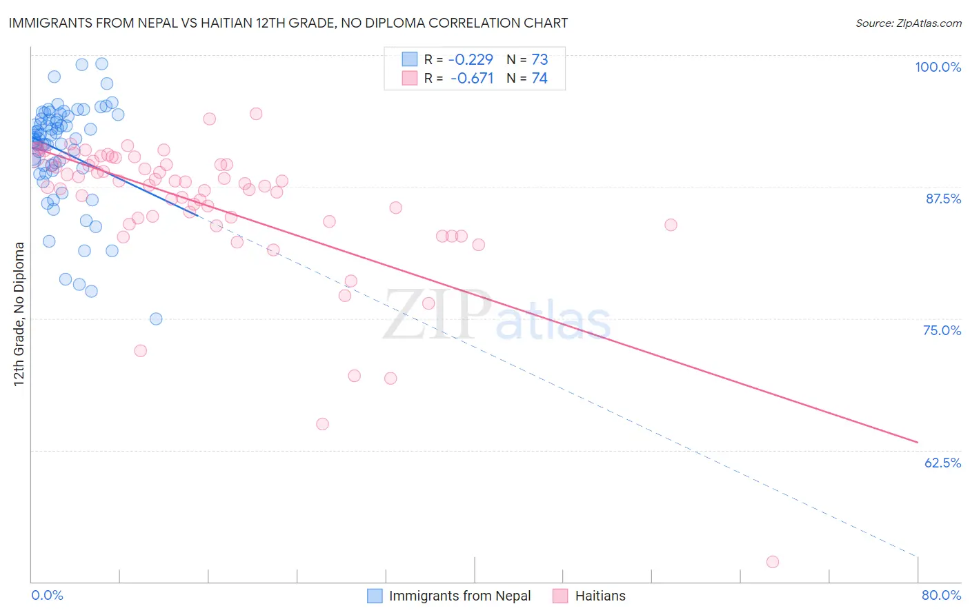 Immigrants from Nepal vs Haitian 12th Grade, No Diploma