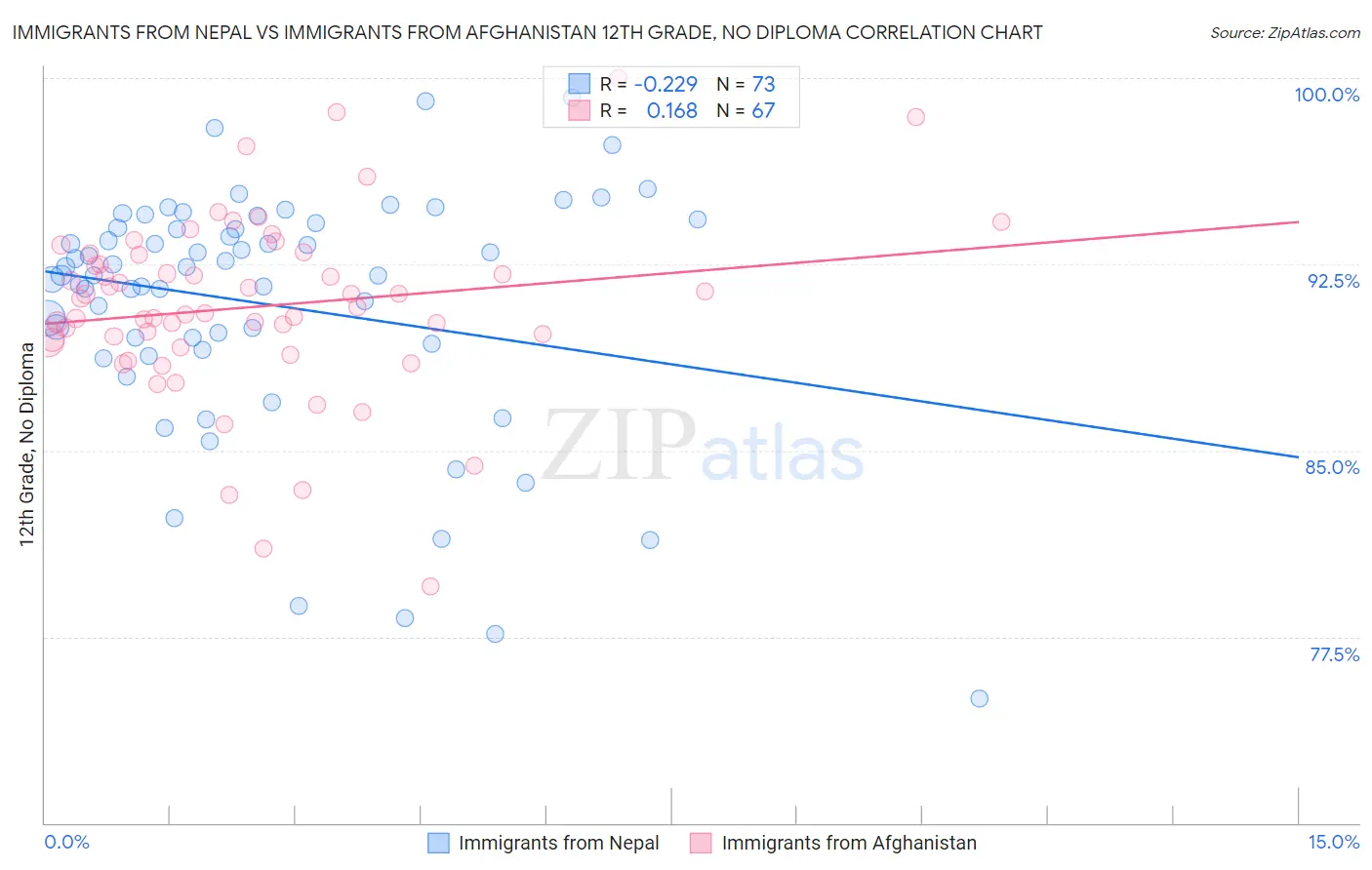 Immigrants from Nepal vs Immigrants from Afghanistan 12th Grade, No Diploma