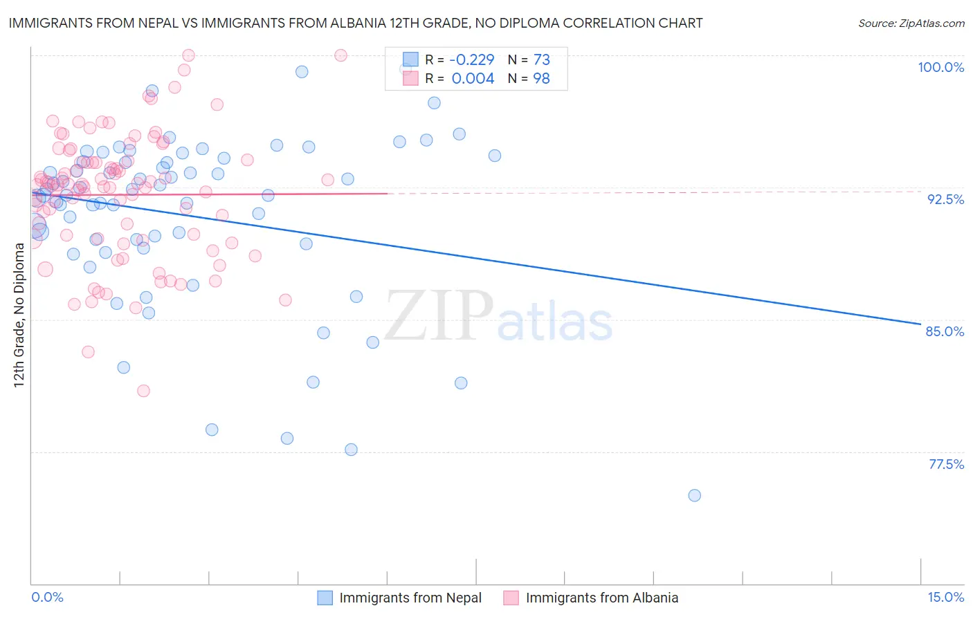 Immigrants from Nepal vs Immigrants from Albania 12th Grade, No Diploma