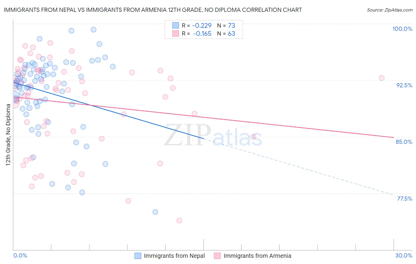 Immigrants from Nepal vs Immigrants from Armenia 12th Grade, No Diploma