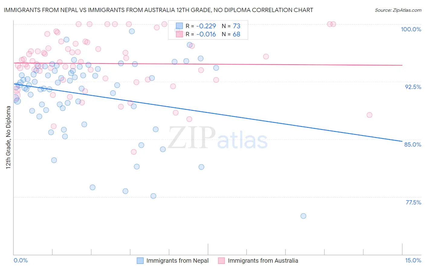 Immigrants from Nepal vs Immigrants from Australia 12th Grade, No Diploma