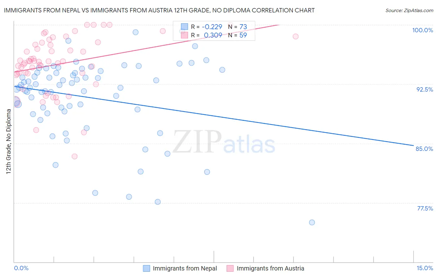 Immigrants from Nepal vs Immigrants from Austria 12th Grade, No Diploma