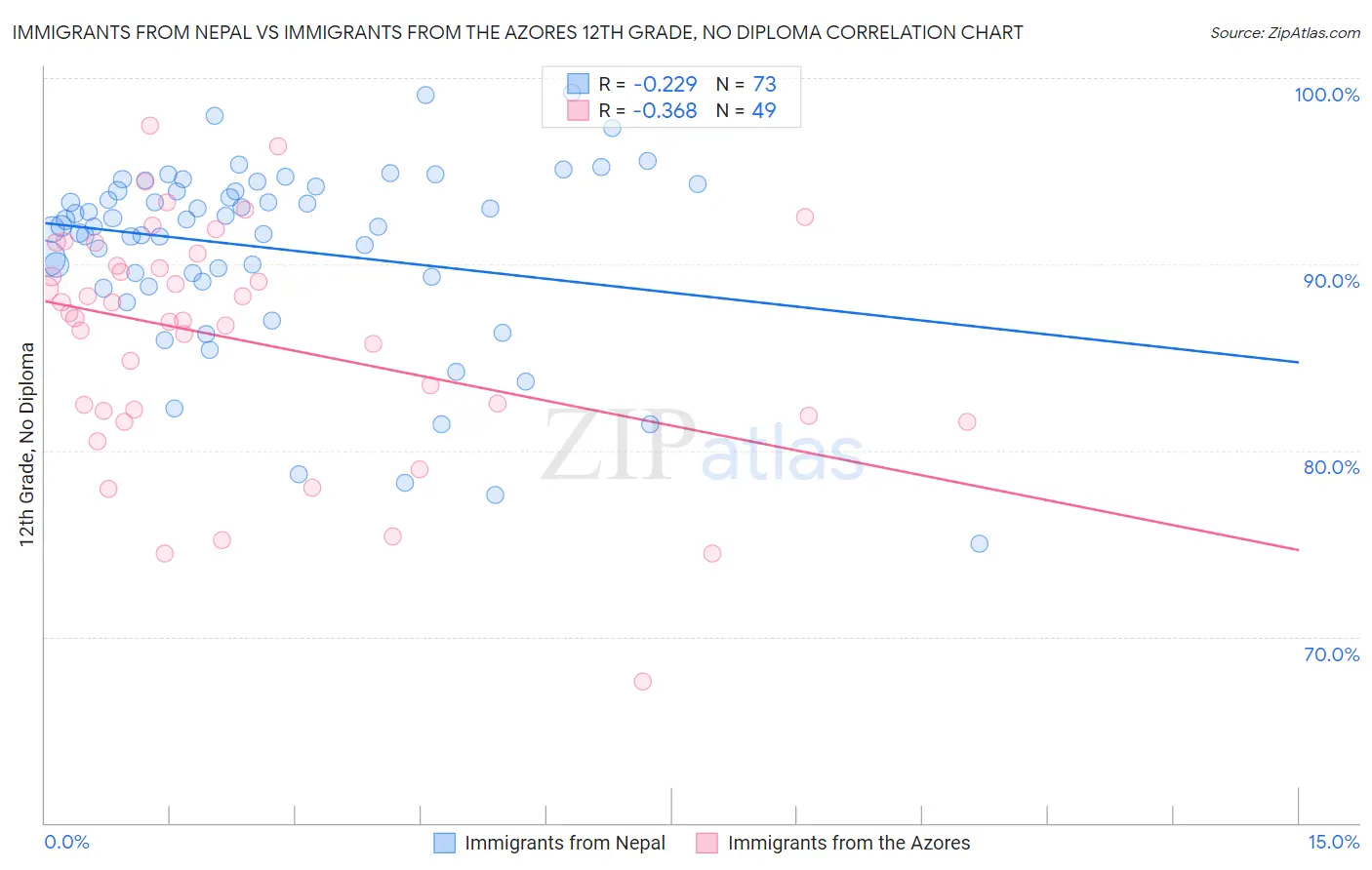 Immigrants from Nepal vs Immigrants from the Azores 12th Grade, No Diploma