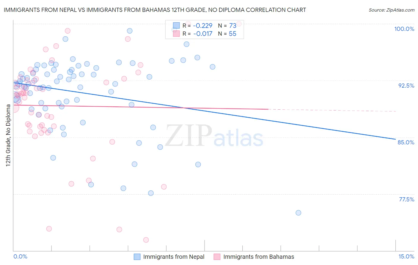 Immigrants from Nepal vs Immigrants from Bahamas 12th Grade, No Diploma