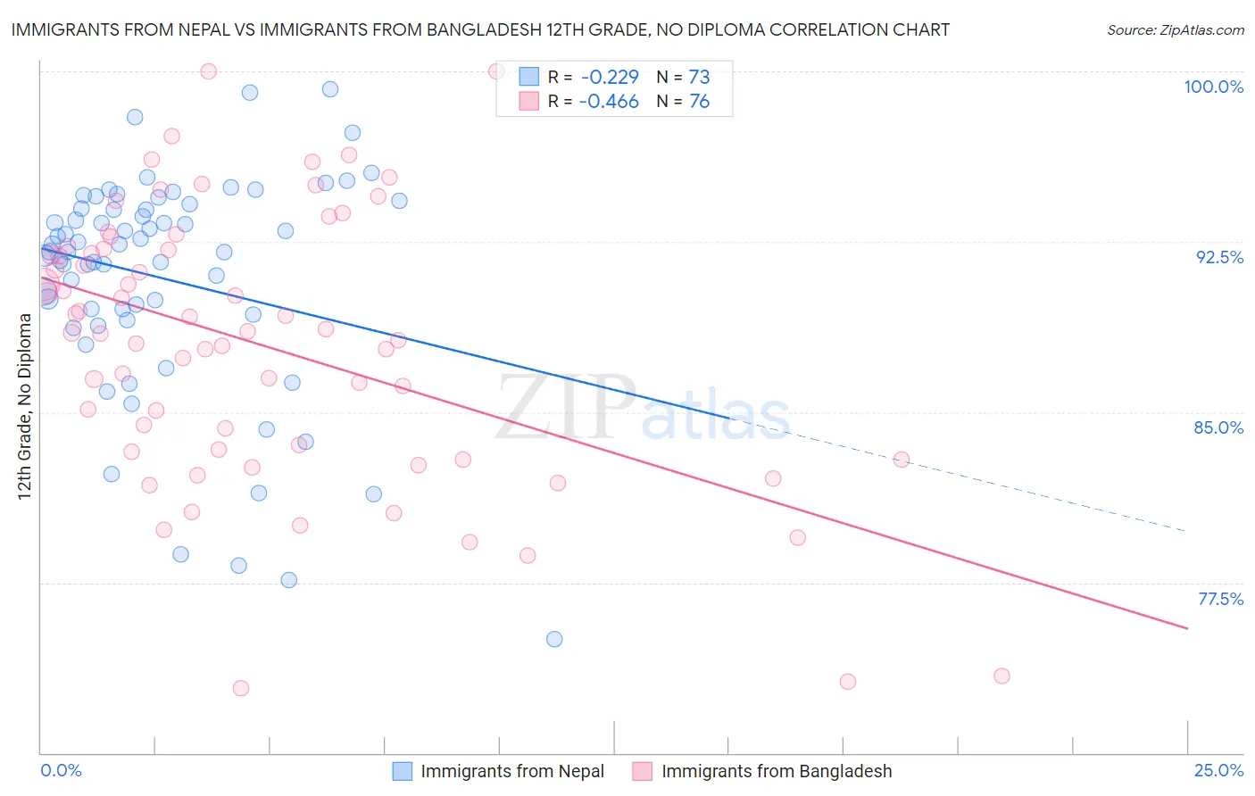 Immigrants from Nepal vs Immigrants from Bangladesh 12th Grade, No Diploma