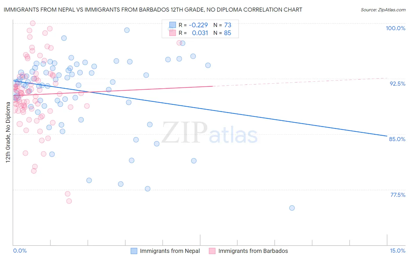 Immigrants from Nepal vs Immigrants from Barbados 12th Grade, No Diploma