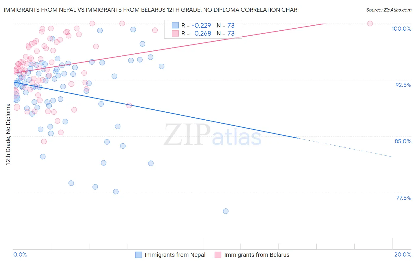 Immigrants from Nepal vs Immigrants from Belarus 12th Grade, No Diploma