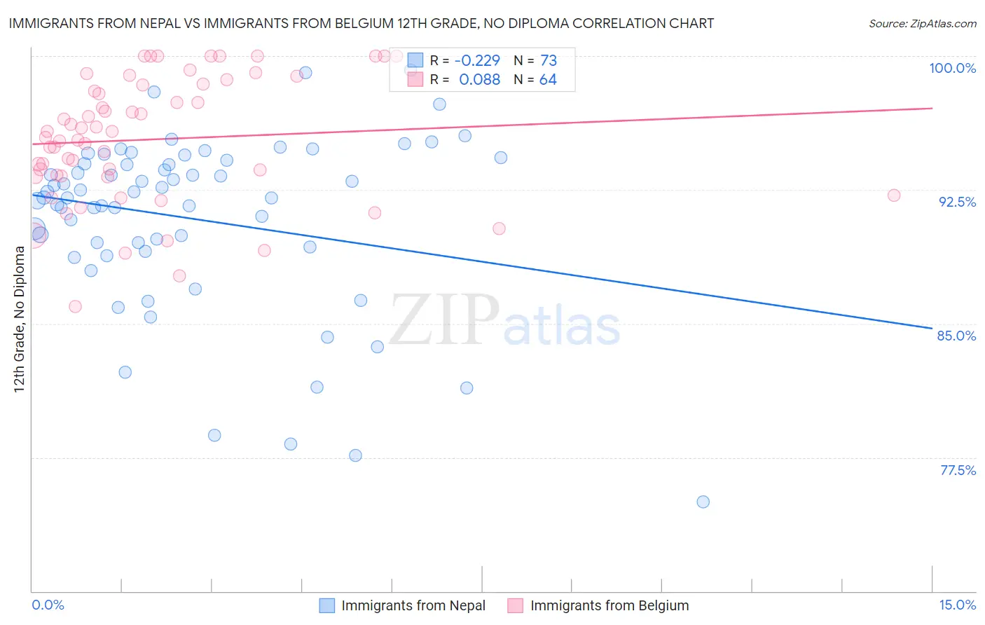 Immigrants from Nepal vs Immigrants from Belgium 12th Grade, No Diploma