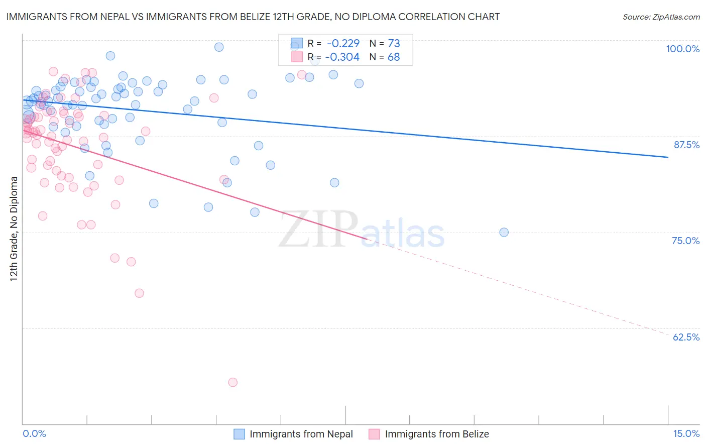 Immigrants from Nepal vs Immigrants from Belize 12th Grade, No Diploma