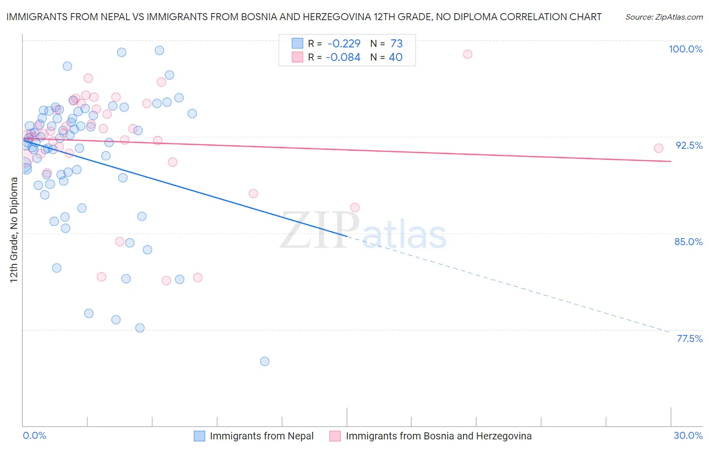 Immigrants from Nepal vs Immigrants from Bosnia and Herzegovina 12th Grade, No Diploma