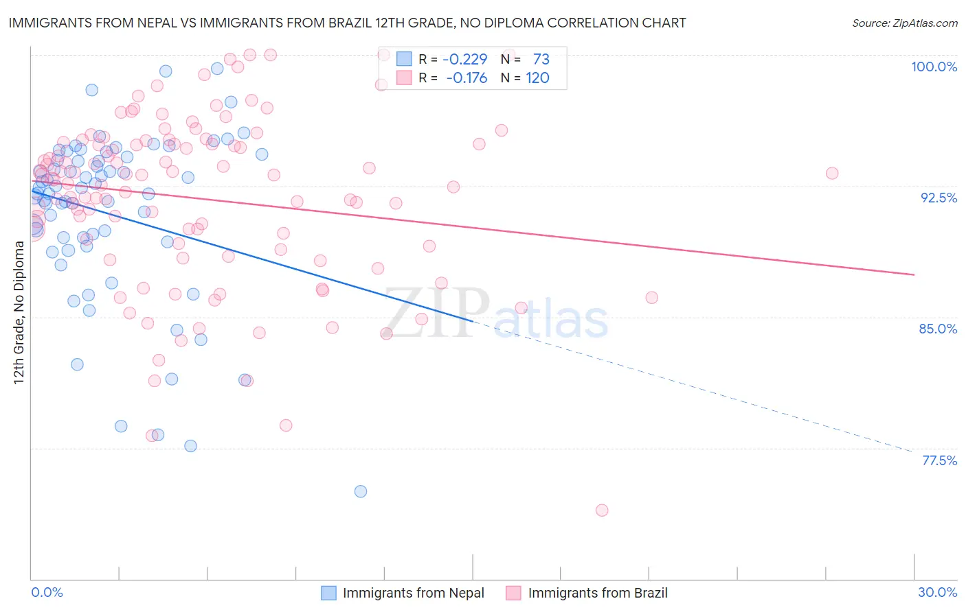 Immigrants from Nepal vs Immigrants from Brazil 12th Grade, No Diploma