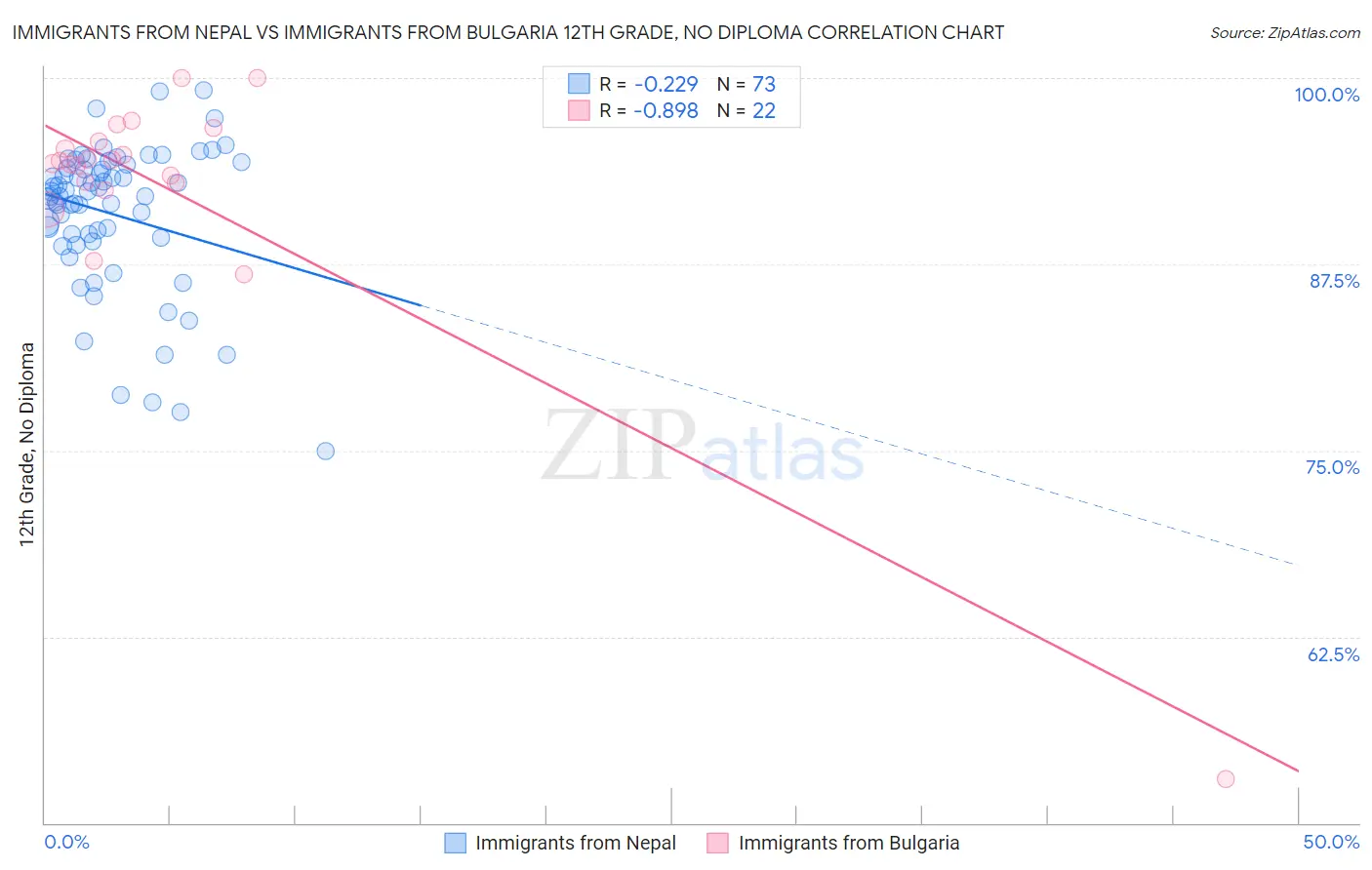 Immigrants from Nepal vs Immigrants from Bulgaria 12th Grade, No Diploma