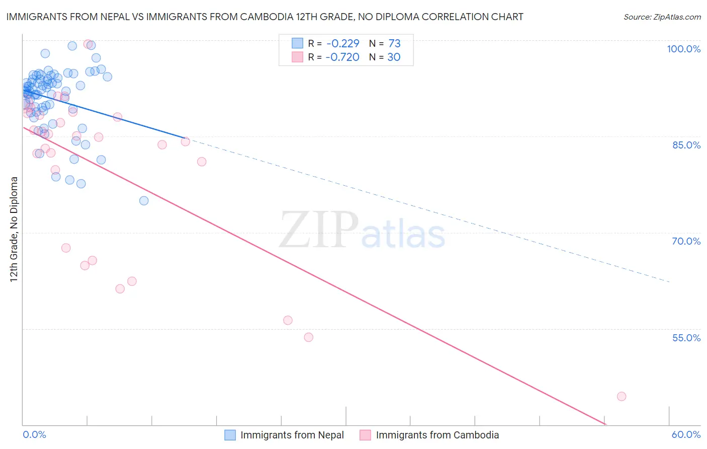 Immigrants from Nepal vs Immigrants from Cambodia 12th Grade, No Diploma
