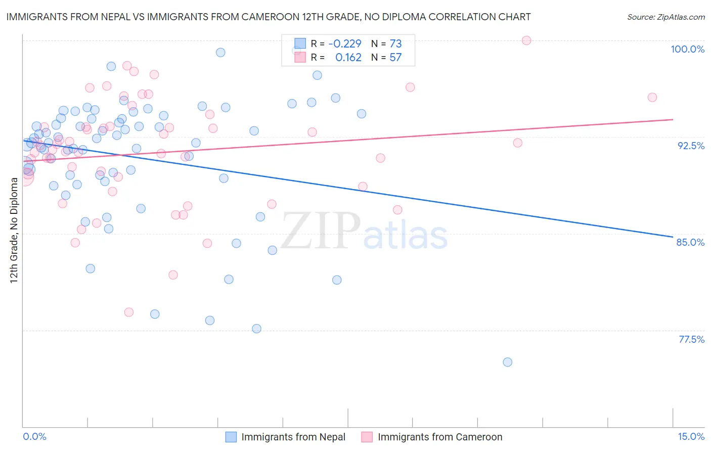 Immigrants from Nepal vs Immigrants from Cameroon 12th Grade, No Diploma