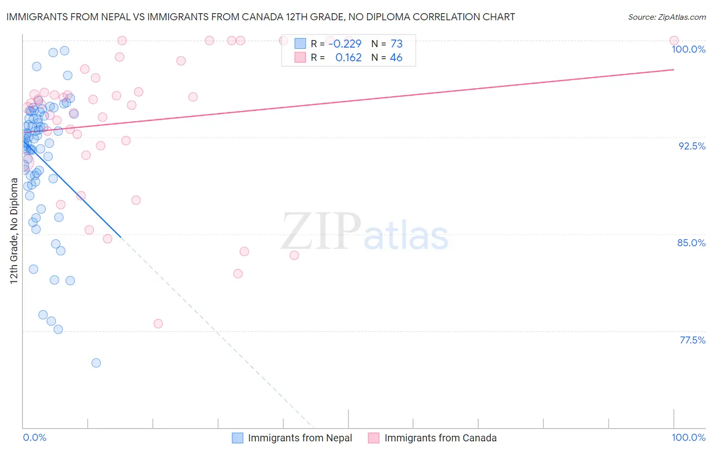 Immigrants from Nepal vs Immigrants from Canada 12th Grade, No Diploma