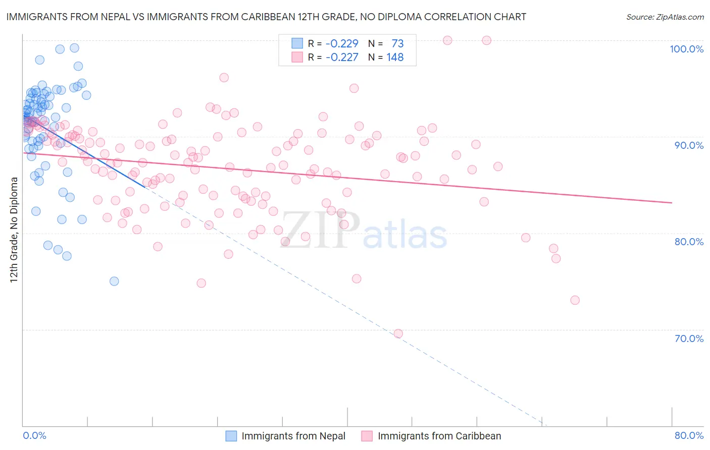 Immigrants from Nepal vs Immigrants from Caribbean 12th Grade, No Diploma