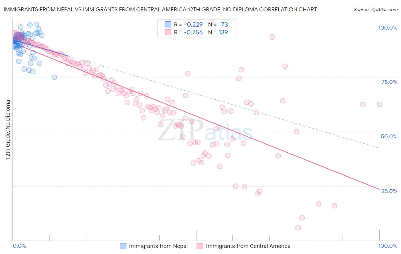 Immigrants from Nepal vs Immigrants from Central America 12th Grade, No Diploma