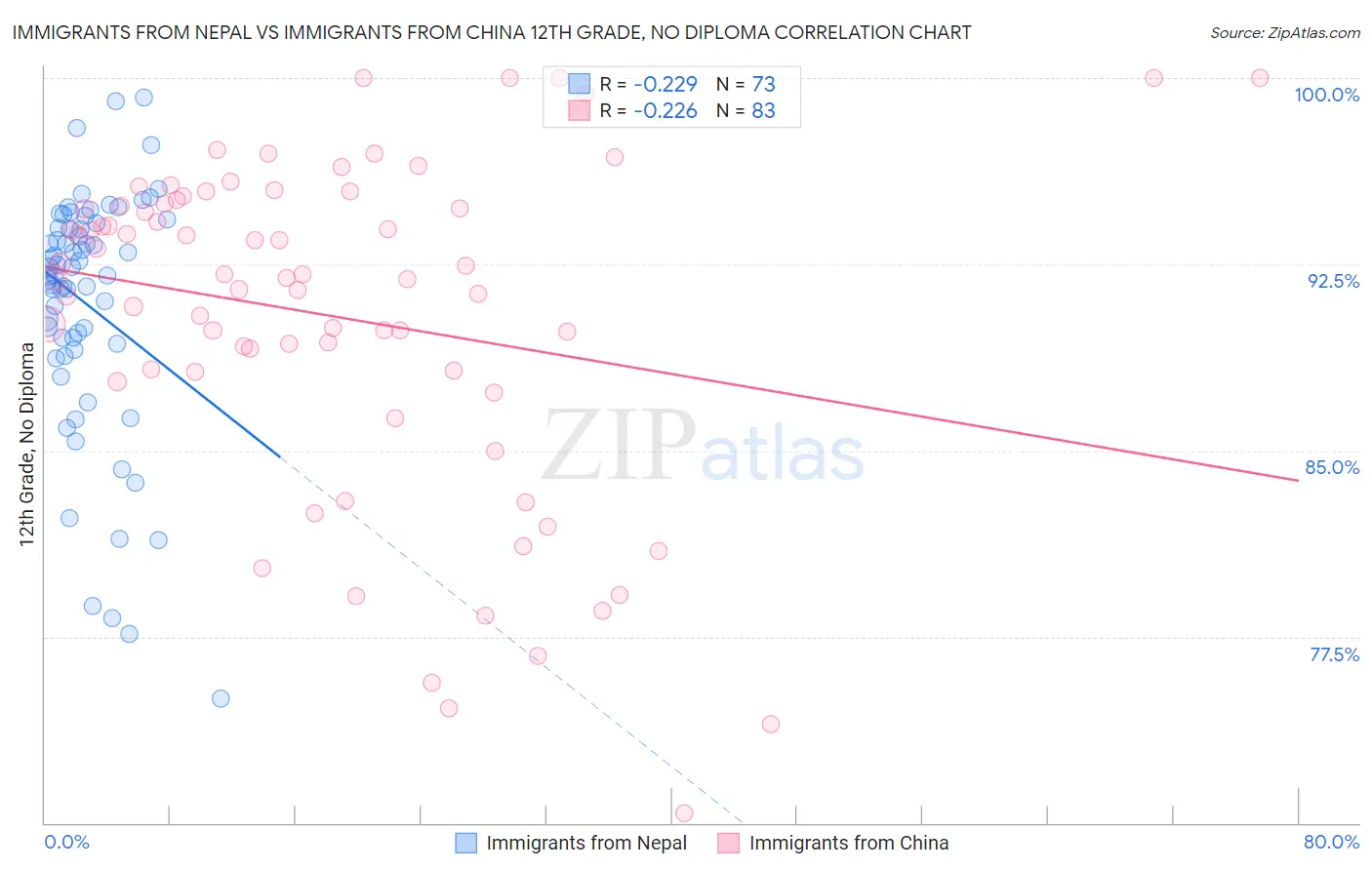 Immigrants from Nepal vs Immigrants from China 12th Grade, No Diploma