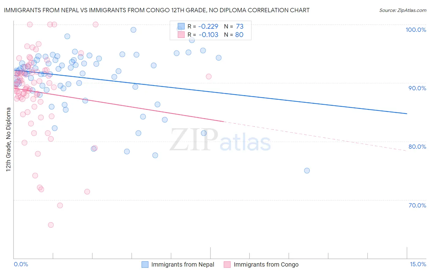Immigrants from Nepal vs Immigrants from Congo 12th Grade, No Diploma