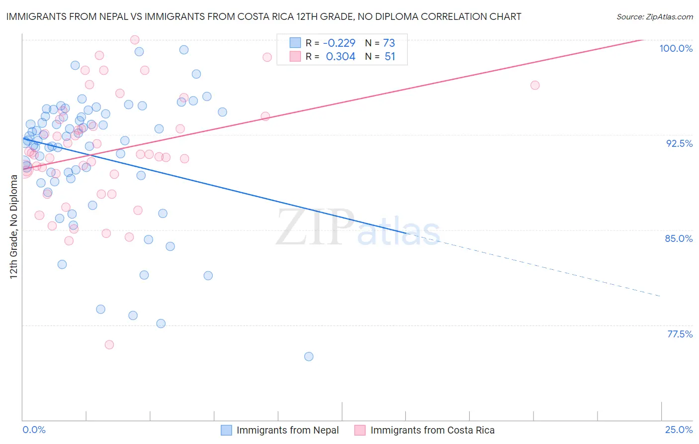 Immigrants from Nepal vs Immigrants from Costa Rica 12th Grade, No Diploma