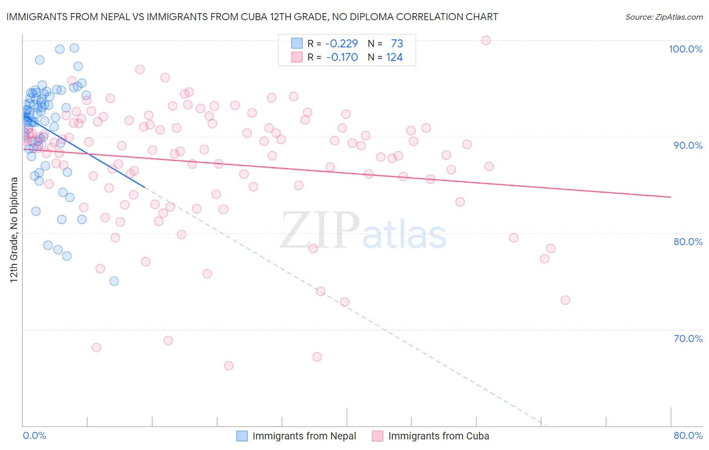 Immigrants from Nepal vs Immigrants from Cuba 12th Grade, No Diploma