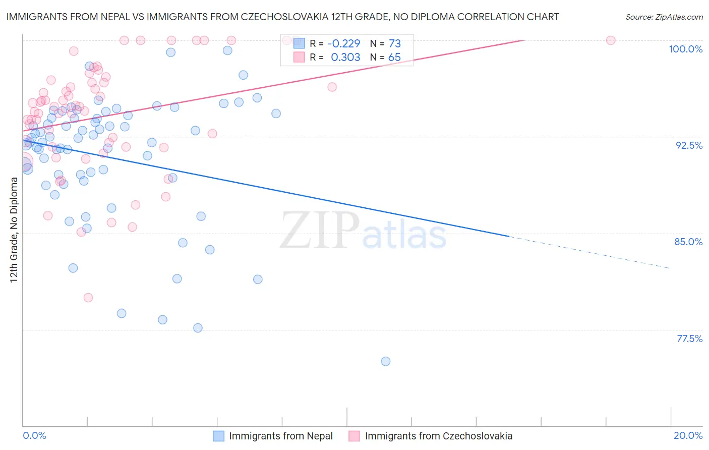 Immigrants from Nepal vs Immigrants from Czechoslovakia 12th Grade, No Diploma