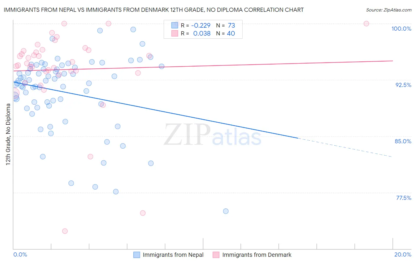 Immigrants from Nepal vs Immigrants from Denmark 12th Grade, No Diploma