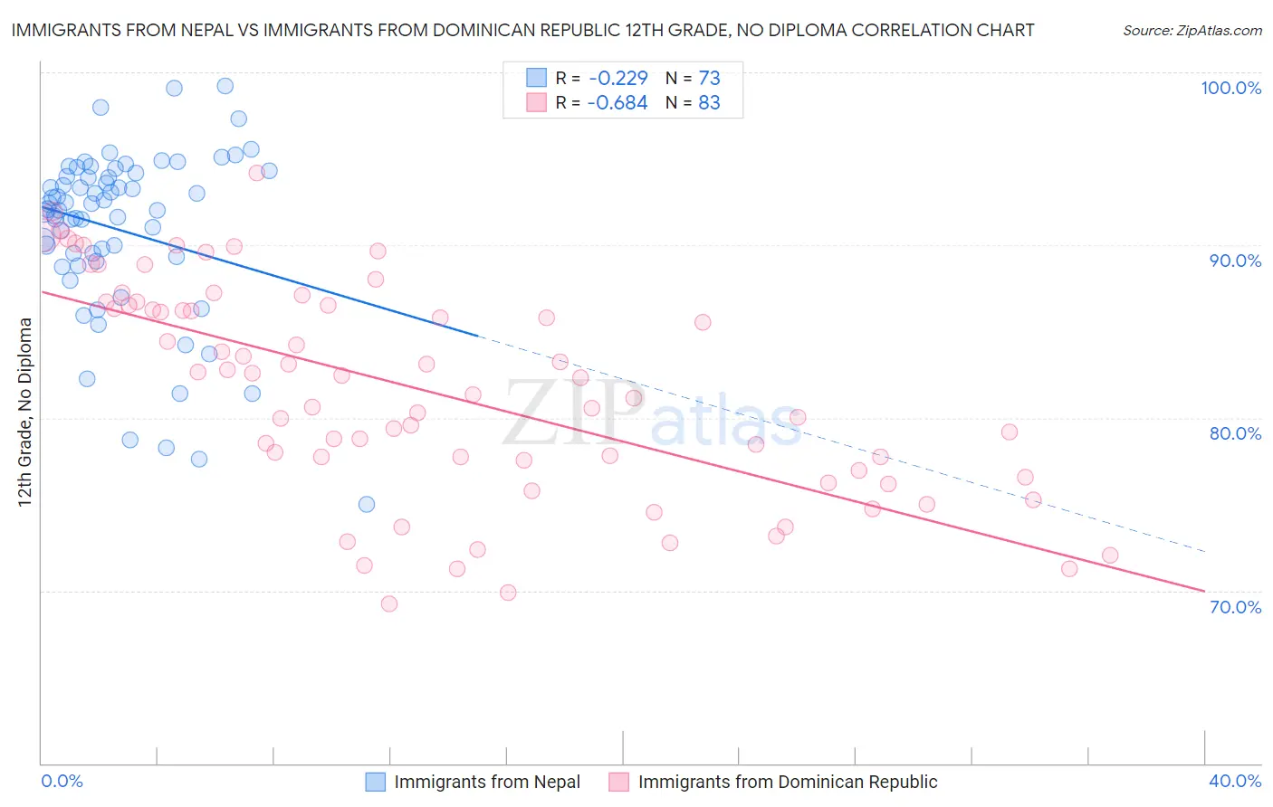 Immigrants from Nepal vs Immigrants from Dominican Republic 12th Grade, No Diploma