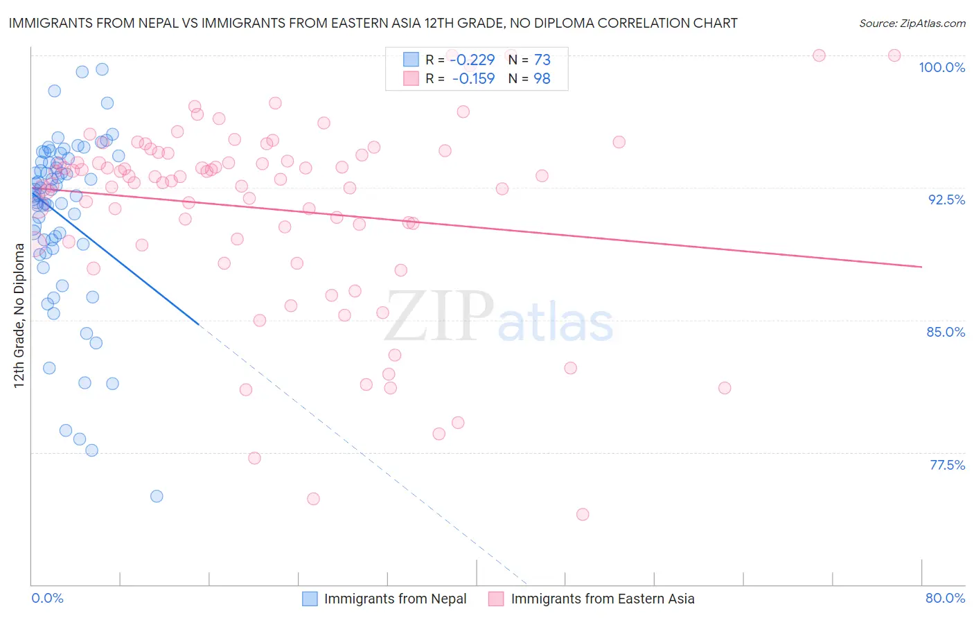 Immigrants from Nepal vs Immigrants from Eastern Asia 12th Grade, No Diploma