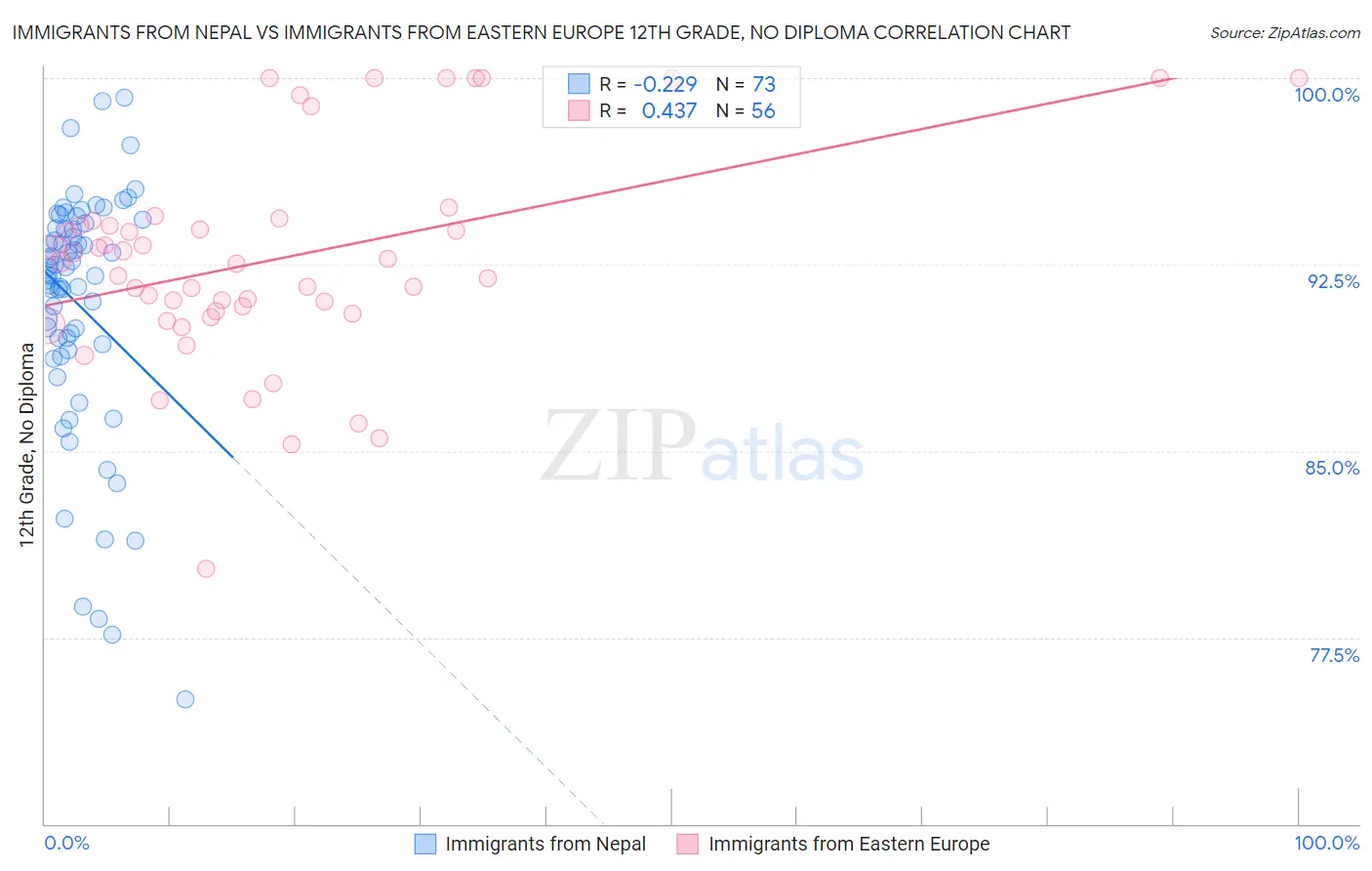 Immigrants from Nepal vs Immigrants from Eastern Europe 12th Grade, No Diploma
