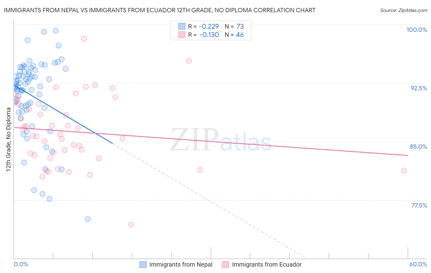 Immigrants from Nepal vs Immigrants from Ecuador 12th Grade, No Diploma