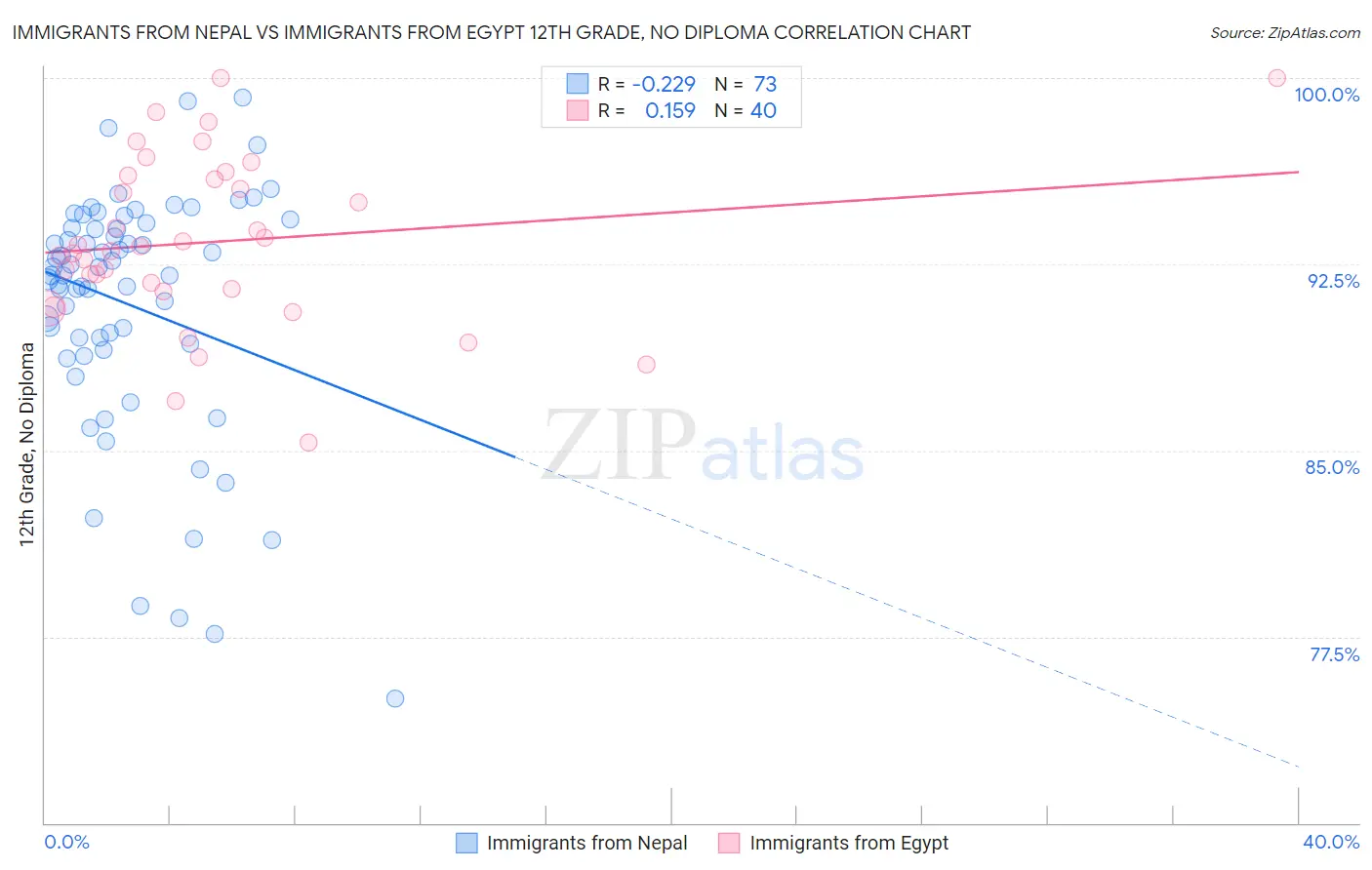 Immigrants from Nepal vs Immigrants from Egypt 12th Grade, No Diploma