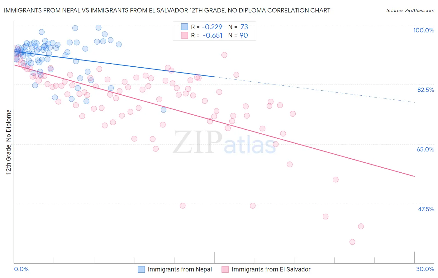 Immigrants from Nepal vs Immigrants from El Salvador 12th Grade, No Diploma