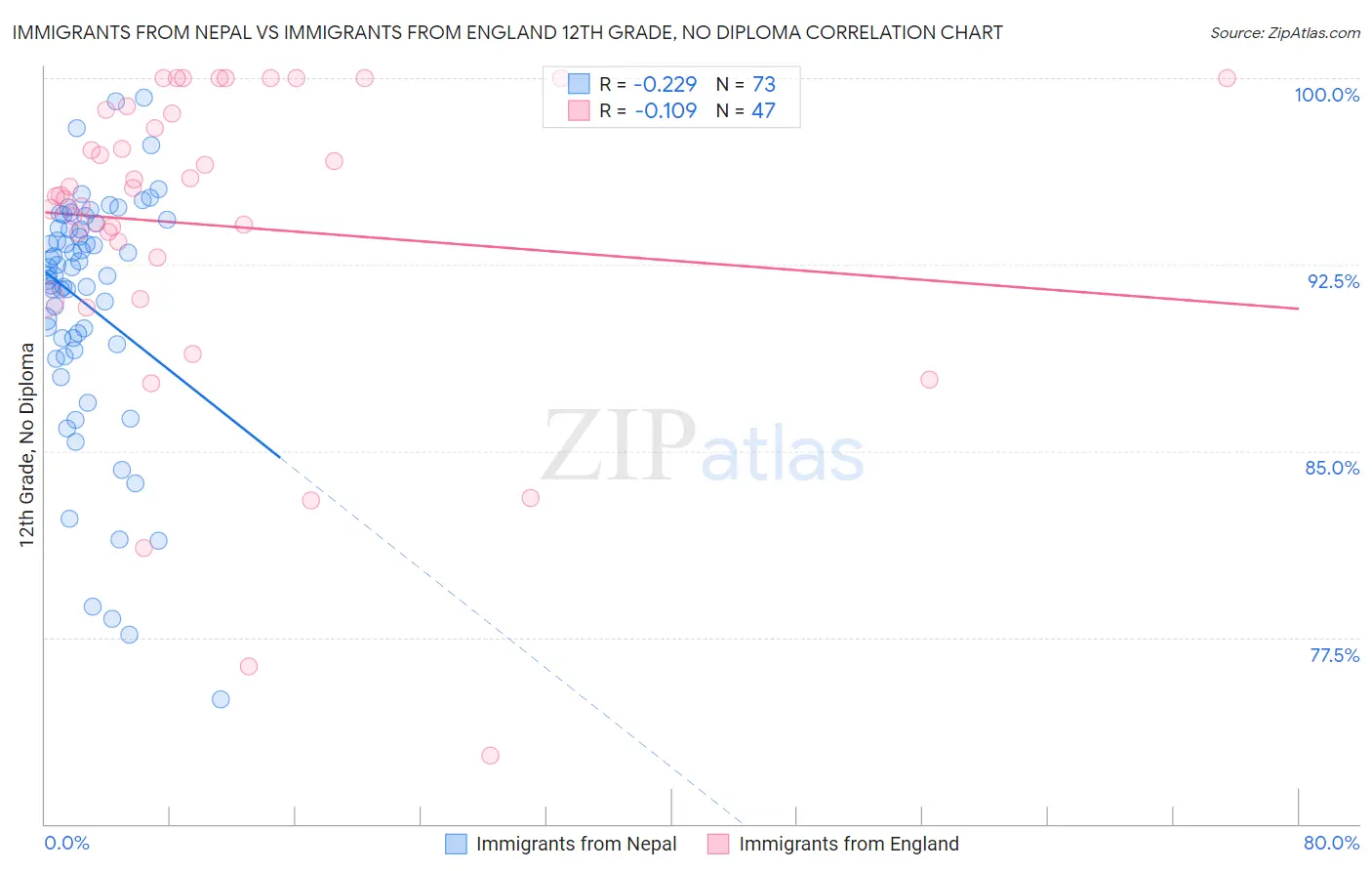 Immigrants from Nepal vs Immigrants from England 12th Grade, No Diploma