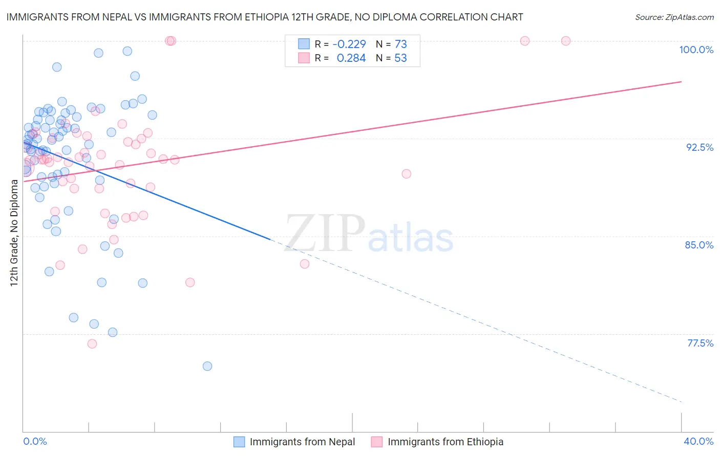 Immigrants from Nepal vs Immigrants from Ethiopia 12th Grade, No Diploma