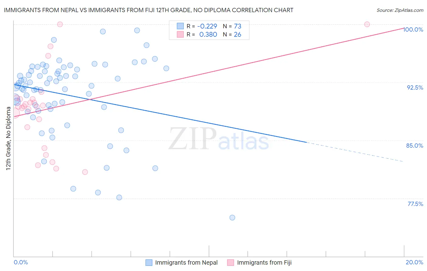 Immigrants from Nepal vs Immigrants from Fiji 12th Grade, No Diploma
