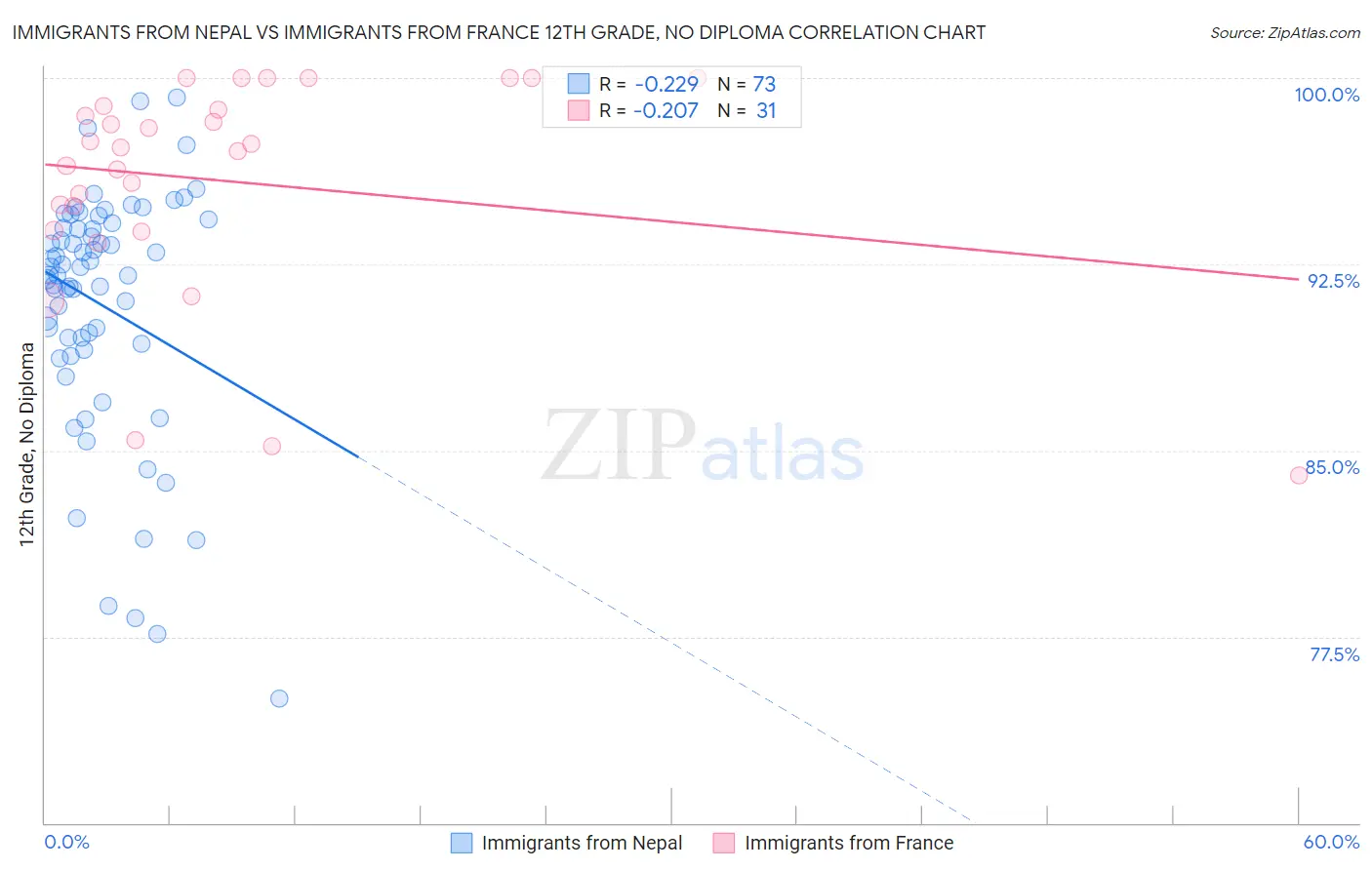 Immigrants from Nepal vs Immigrants from France 12th Grade, No Diploma