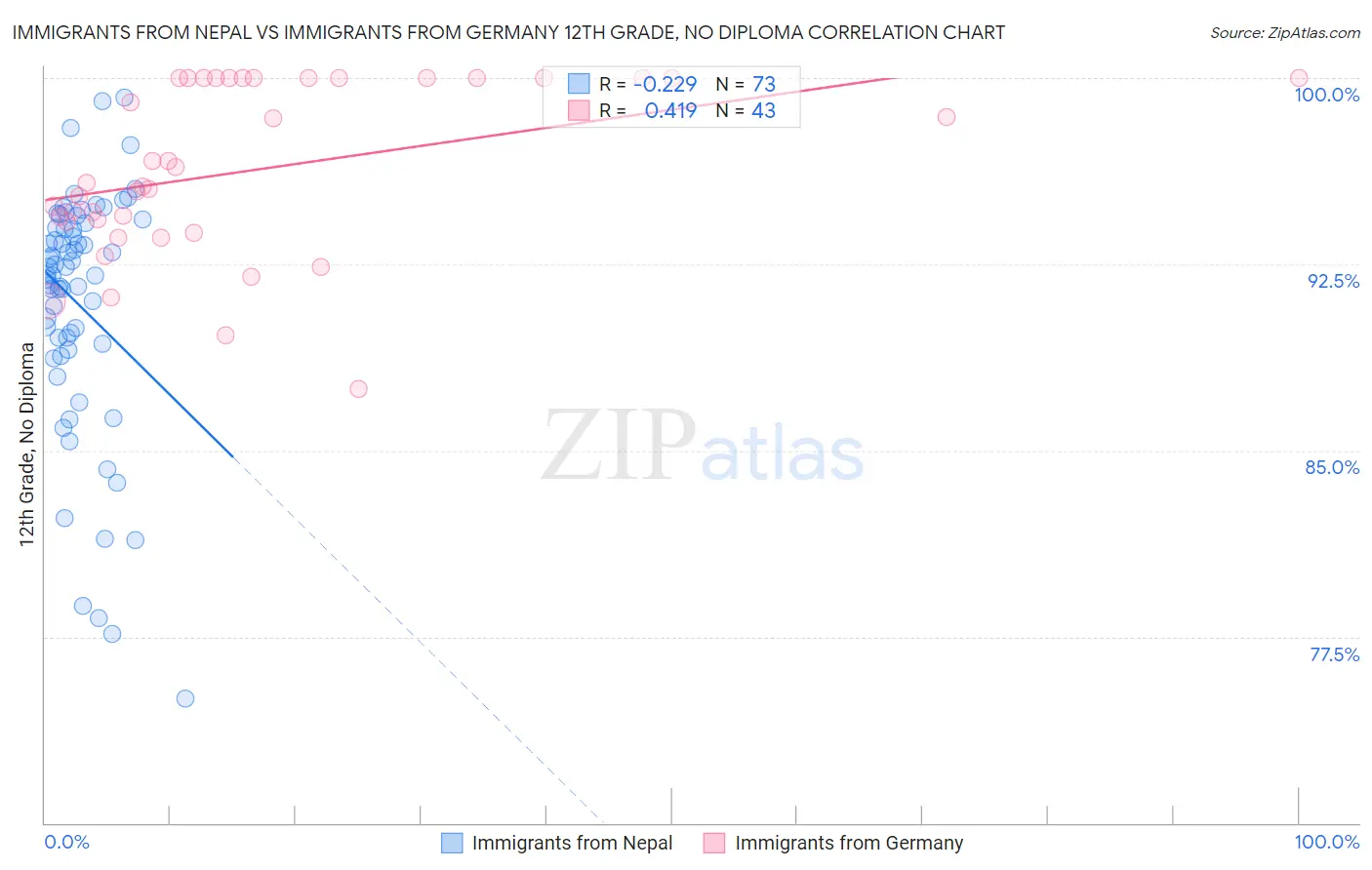 Immigrants from Nepal vs Immigrants from Germany 12th Grade, No Diploma