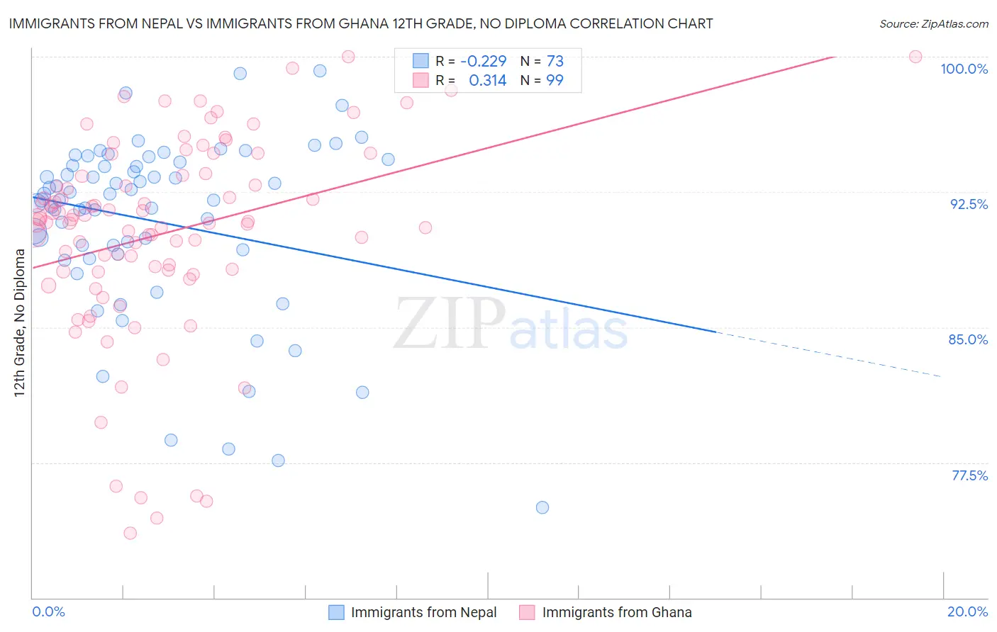 Immigrants from Nepal vs Immigrants from Ghana 12th Grade, No Diploma