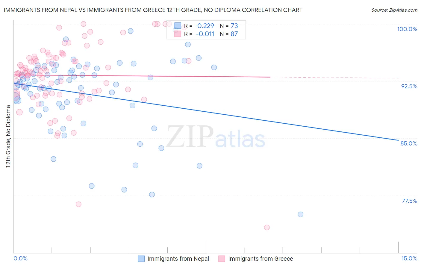 Immigrants from Nepal vs Immigrants from Greece 12th Grade, No Diploma