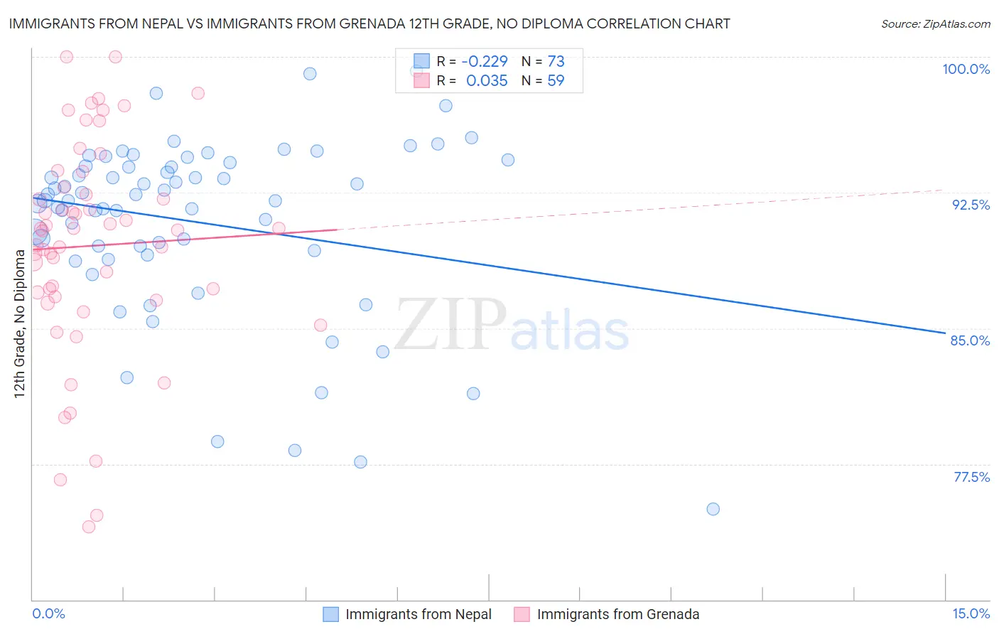 Immigrants from Nepal vs Immigrants from Grenada 12th Grade, No Diploma