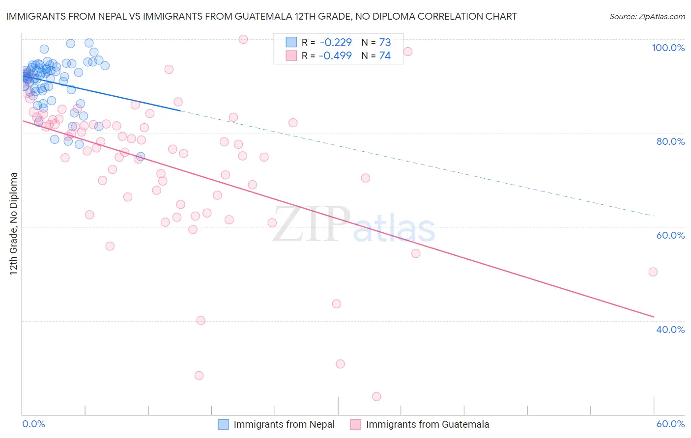 Immigrants from Nepal vs Immigrants from Guatemala 12th Grade, No Diploma