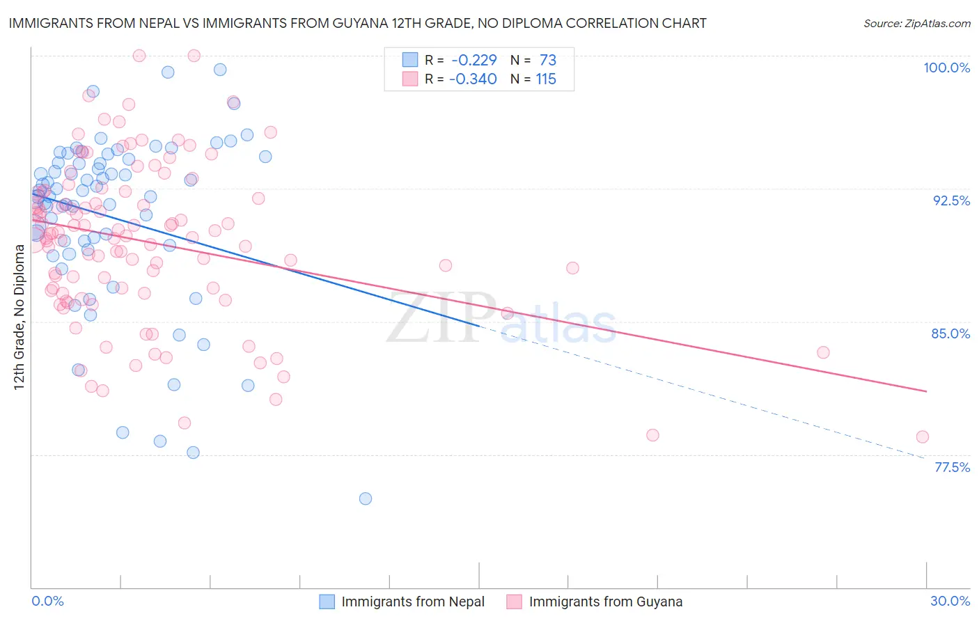 Immigrants from Nepal vs Immigrants from Guyana 12th Grade, No Diploma